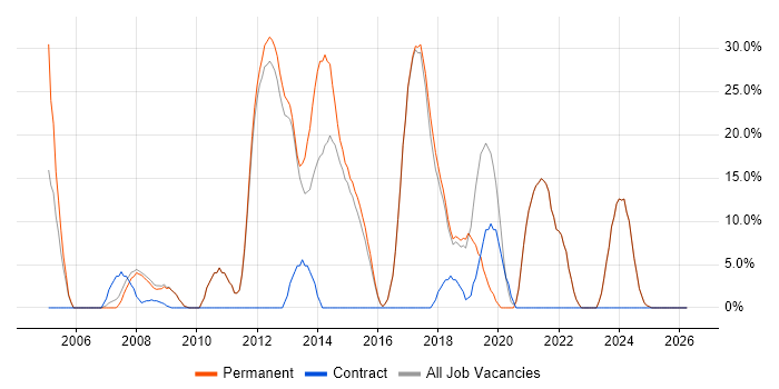 C# job vacancy trend in Hitchin