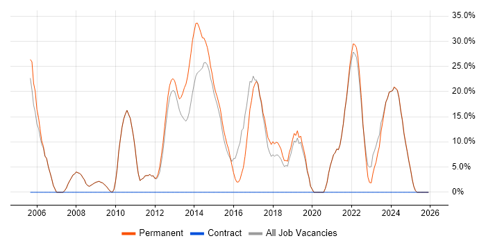 CSS job vacancy trend in Hitchin