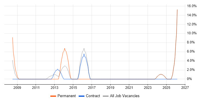 Customer Experience job vacancy trend in Hitchin