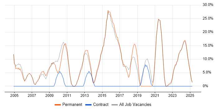 Job vacancy trend for Customer Service in Hitchin