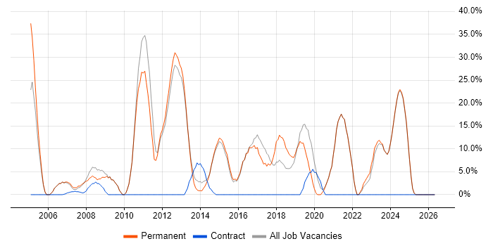 Degree job vacancy trend in Hitchin