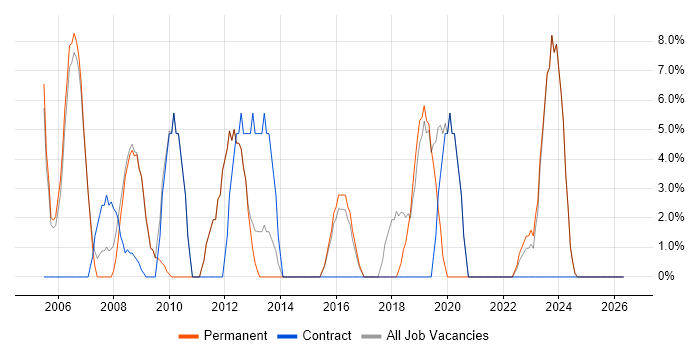Desktop Support job vacancy trend in Hitchin