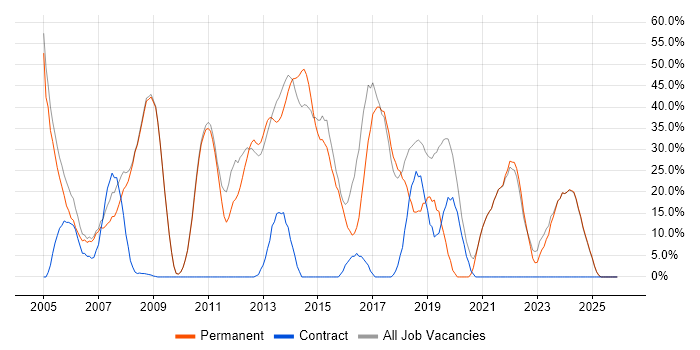 Developer job vacancy trend in Hitchin