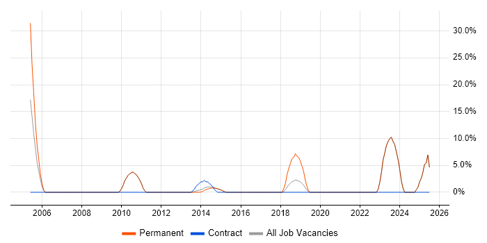 Job vacancy trend for Development Manager in Hitchin Job vacancy trend for Development Manager in Hitchin