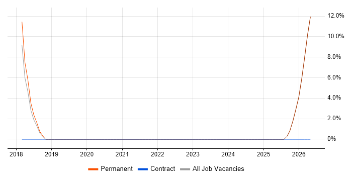 Docker job vacancy trend in Hitchin