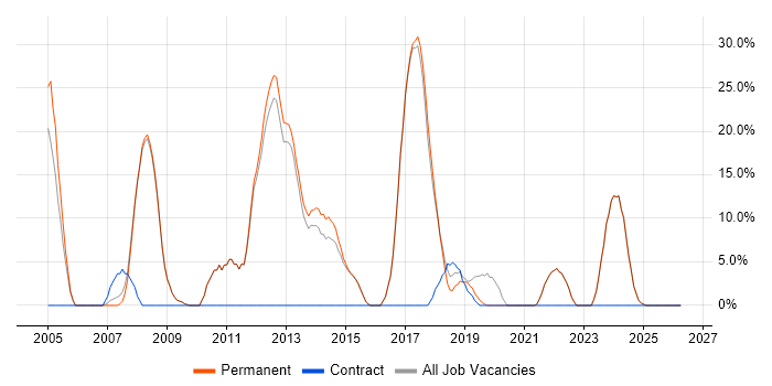 .NET Developer job vacancy trend in Hitchin