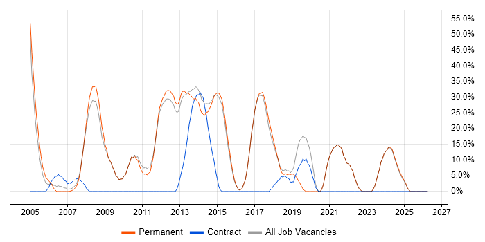 .NET job vacancy trend in Hitchin