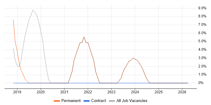 .NET Core job vacancy trend in Hitchin