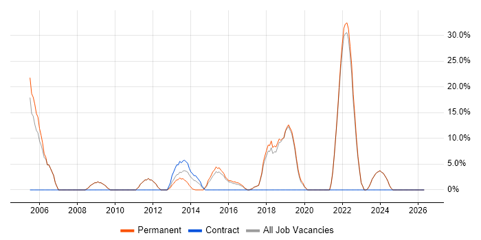 E-Commerce job vacancy trend in Hitchin