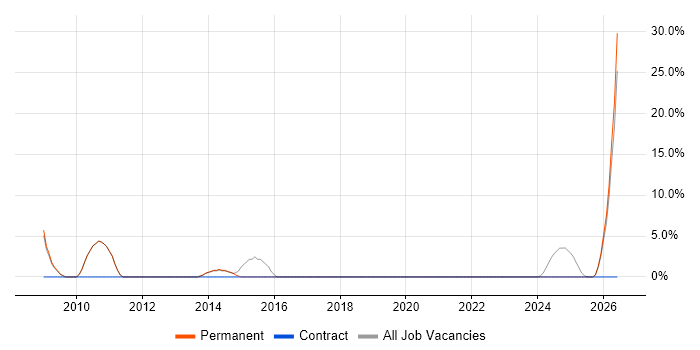 Electronics job vacancy trend in Hitchin