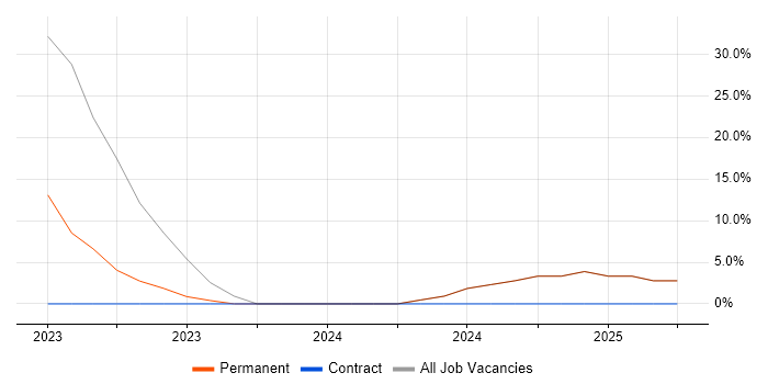 Job vacancy trend for Entra ID in Hitchin Job vacancy trend for Entra ID in Hitchin