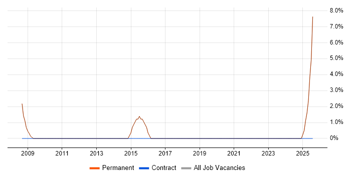 Job vacancy trend for Facilities Management in Hitchin