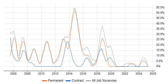 Job vacancy trend for Finance in Hitchin Job vacancy trend for Finance in Hitchin