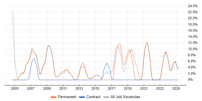 Job vacancy trend for Firewall in Hitchin Job vacancy trend for Firewall in Hitchin