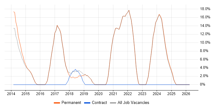Full-Stack Development job vacancy trend in Hitchin