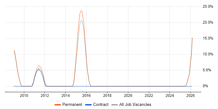 Games job vacancy trend in Hitchin