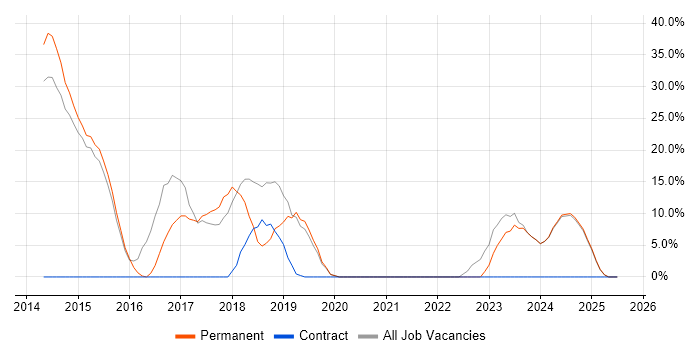 Job vacancy trend for Git in Hitchin