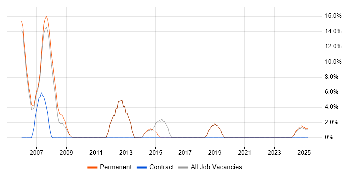 Job vacancy trend for HP in Hitchin