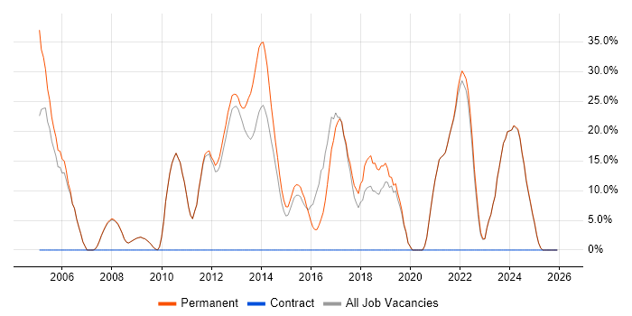 HTML job vacancy trend in Hitchin