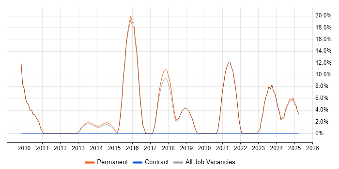 Job vacancy trend for Hyper-V in Hitchin Job vacancy trend for Hyper-V in Hitchin