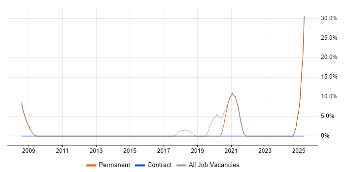 Job vacancy trend for Incident Management in Hitchin