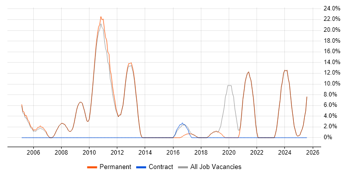 Job vacancy trend for Internet in Hitchin