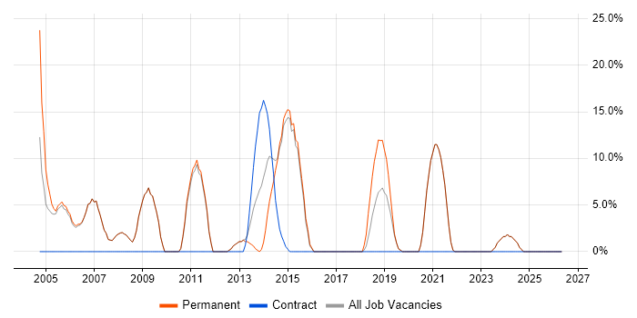 IT Manager job vacancy trend in Hitchin