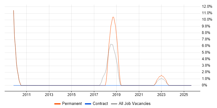 IT Support Engineer job vacancy trend in Hitchin