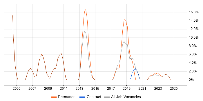 IT Support job vacancy trend in Hitchin