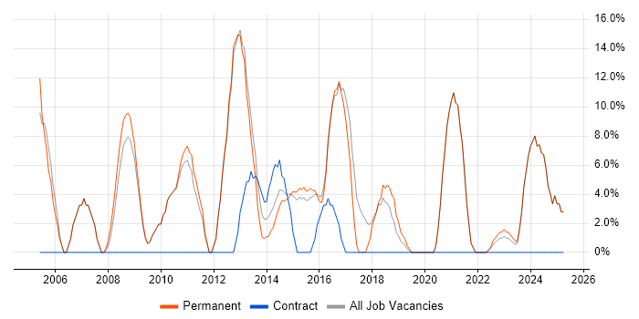 Job vacancy trend for ITIL in Hitchin Job vacancy trend for ITIL in Hitchin