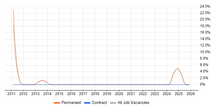 ITSM job vacancy trend in Hitchin