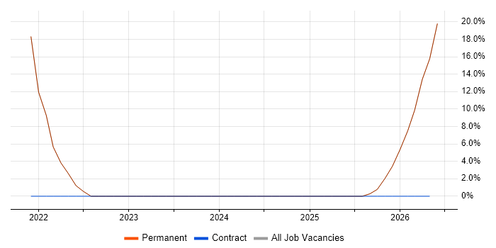 Kubernetes job vacancy trend in Hitchin