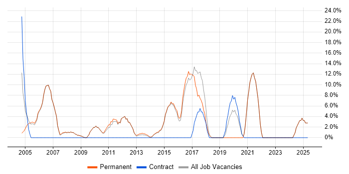 Job vacancy trend for LAN in Hitchin