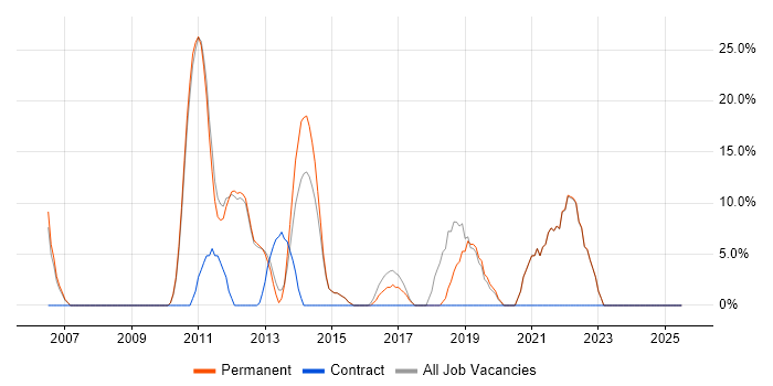 Job vacancy trend for Lead in Hitchin