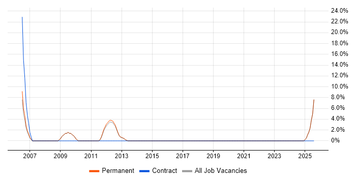 Job vacancy trend for Legal in Hitchin