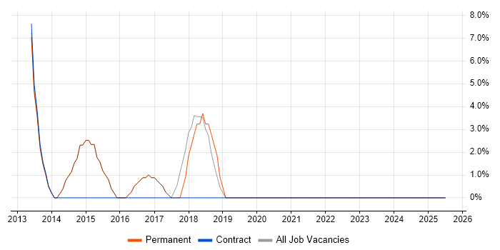 Job vacancy trend for Line Management in Hitchin