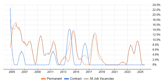 Linux job vacancy trend in Hitchin