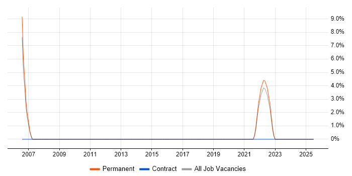 Job vacancy trend for Logistics in Hitchin
