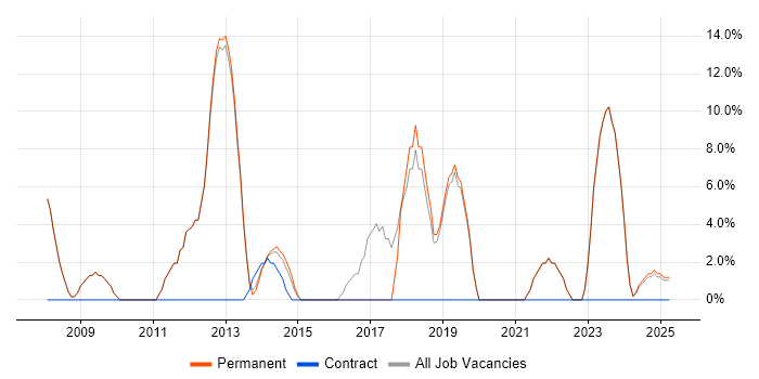 Job vacancy trend for Management Information System in Hitchin