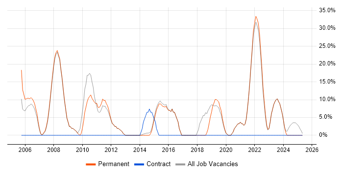 Job vacancy trend for Marketing in Hitchin Job vacancy trend for Marketing in Hitchin