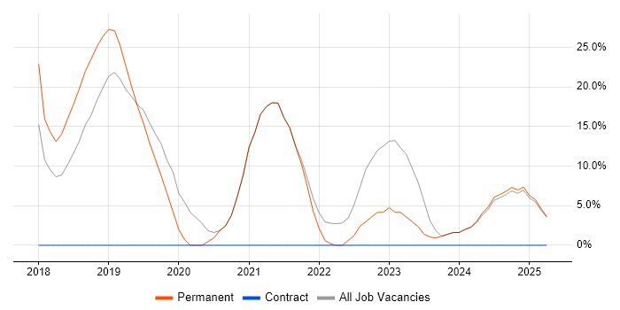 Job vacancy trend for Microsoft 365 in Hitchin Job vacancy trend for Microsoft 365 in Hitchin