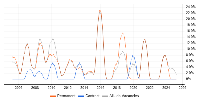 Job vacancy trend for Microsoft Exchange in Hitchin Job vacancy trend for Microsoft Exchange in Hitchin