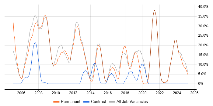 Job vacancy trend for Microsoft in Hitchin Job vacancy trend for Microsoft in Hitchin