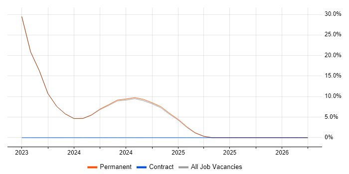 MongoDB job vacancy trend in Hitchin