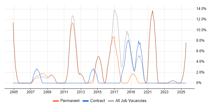 Job vacancy trend for Microsoft Excel in Hitchin