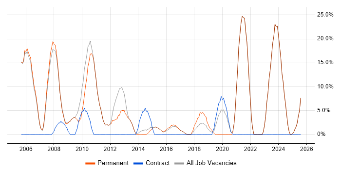 Job vacancy trend for Microsoft Office in Hitchin