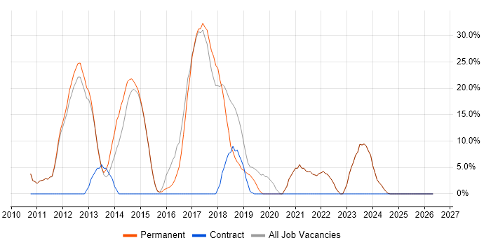 MVC job vacancy trend in Hitchin