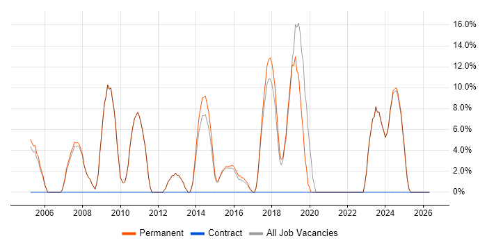 MySQL job vacancy trend in Hitchin