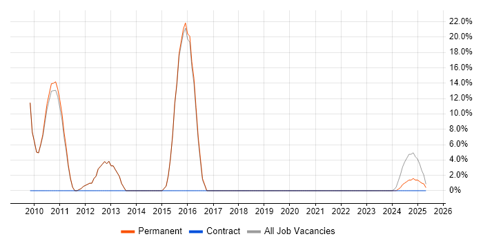 Job vacancy trend for NetApp in Hitchin