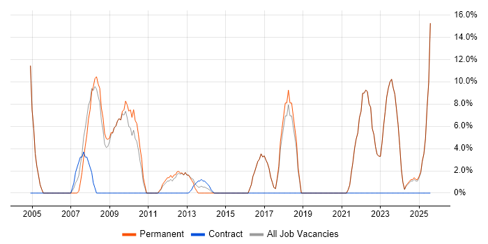 Job vacancy trend for Organisational Skills in Hitchin